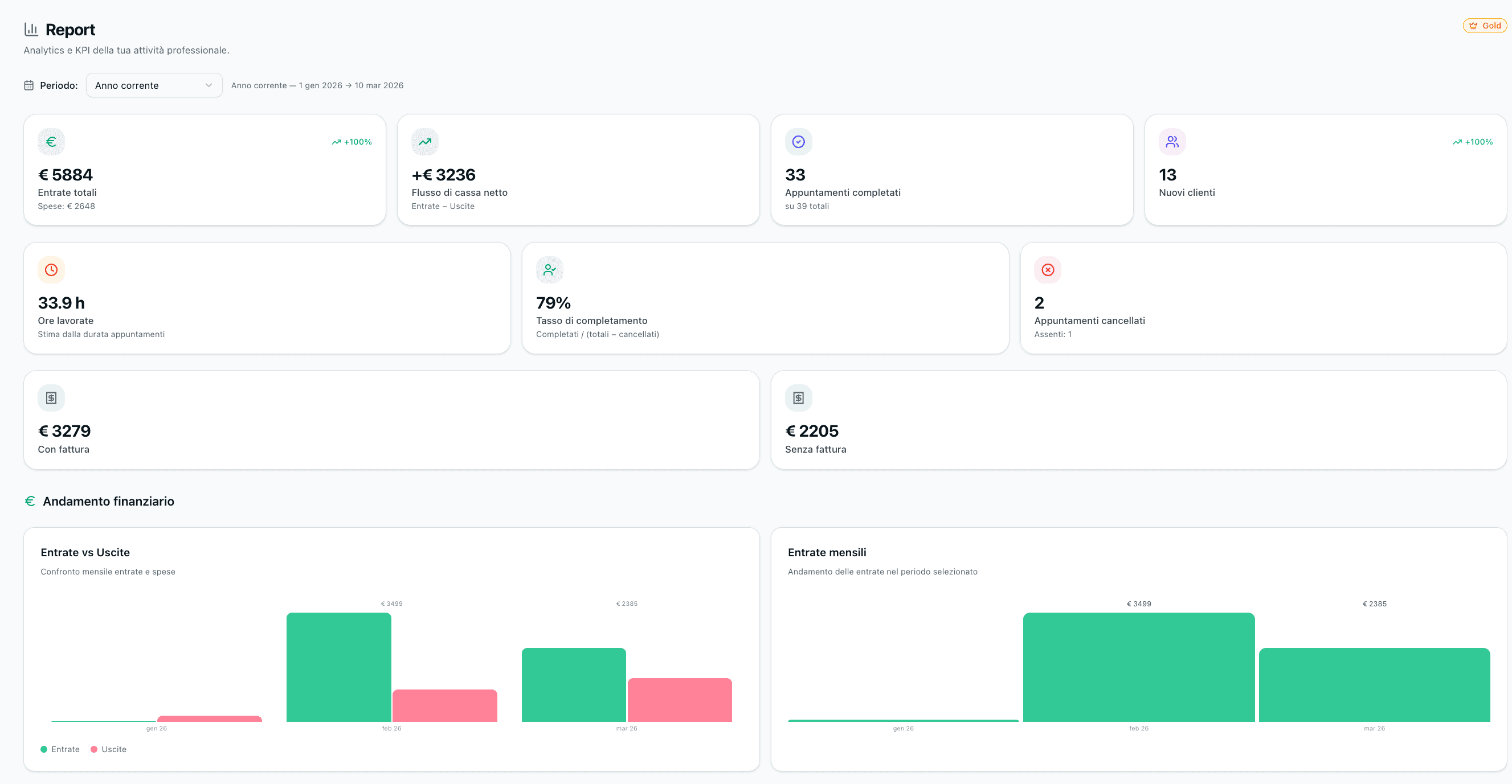 Report — Analisi dettagliata delle performance